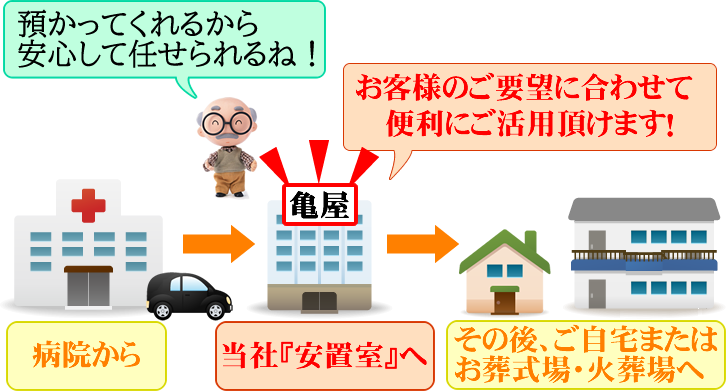 亀屋の安置サービス