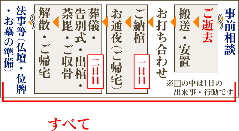 川崎市川崎区の安心葬儀社「亀屋葬儀社」